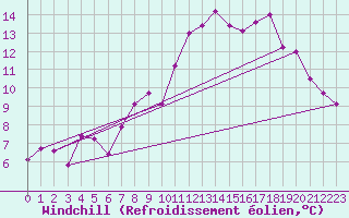 Courbe du refroidissement olien pour Deauville (14)