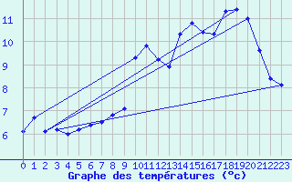 Courbe de tempratures pour Roissy (95)