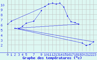 Courbe de tempratures pour Variscourt (02)