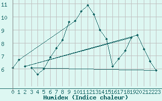 Courbe de l'humidex pour Gotska Sandoen