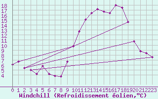Courbe du refroidissement olien pour Cazaux (33)