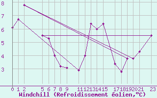 Courbe du refroidissement olien pour Helgoland