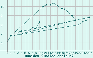 Courbe de l'humidex pour Herstmonceux (UK)