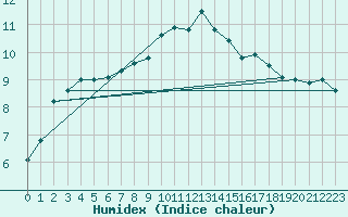 Courbe de l'humidex pour Eskdalemuir