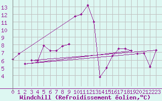 Courbe du refroidissement olien pour Paganella