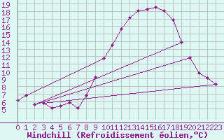 Courbe du refroidissement olien pour Gros-Rderching (57)