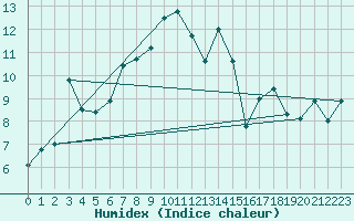 Courbe de l'humidex pour Parnu