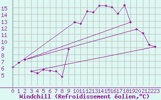 Courbe du refroidissement olien pour Istres (13)
