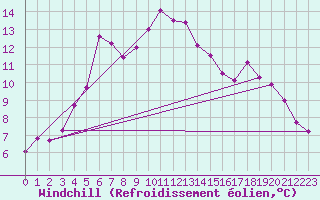 Courbe du refroidissement olien pour Aviemore