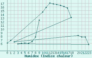 Courbe de l'humidex pour Bastia (2B)