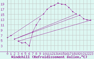 Courbe du refroidissement olien pour Fribourg (All)