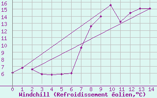 Courbe du refroidissement olien pour Boltigen