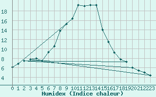 Courbe de l'humidex pour Banatski Karlovac