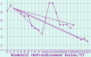 Courbe du refroidissement olien pour Trappes (78)
