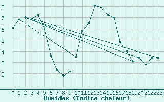 Courbe de l'humidex pour Little Rissington