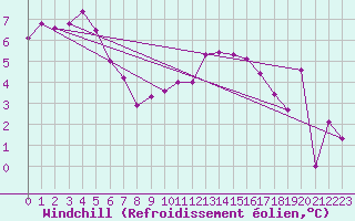 Courbe du refroidissement olien pour Le Touquet (62)