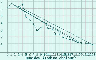 Courbe de l'humidex pour Villarzel (Sw)