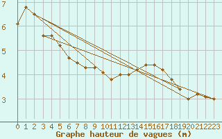 Courbe de la hauteur des vagues pour la bouée 62102