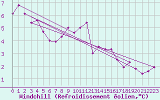 Courbe du refroidissement olien pour Bala