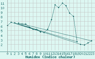 Courbe de l'humidex pour Goettingen