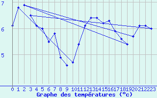 Courbe de tempratures pour Dinard (35)