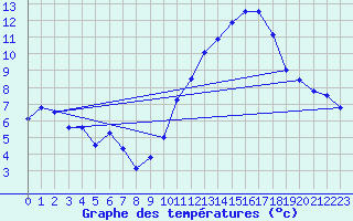 Courbe de tempratures pour Langres (52) 