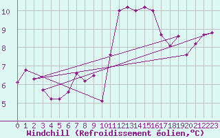 Courbe du refroidissement olien pour Roissy (95)