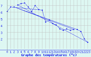 Courbe de tempratures pour Frosta