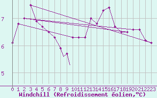 Courbe du refroidissement olien pour Wittering
