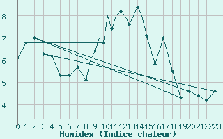 Courbe de l'humidex pour Middle Wallop