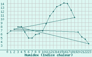 Courbe de l'humidex pour Madridejos