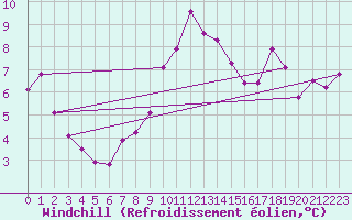 Courbe du refroidissement olien pour Pau (64)