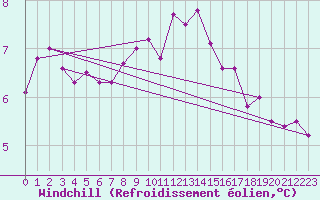 Courbe du refroidissement olien pour Isle Of Portland