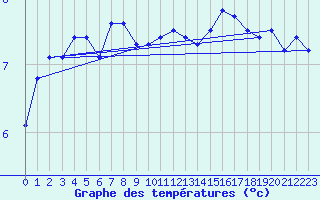 Courbe de tempratures pour Cherbourg (50)