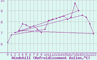 Courbe du refroidissement olien pour Pontoise - Cormeilles (95)