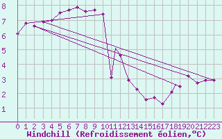 Courbe du refroidissement olien pour Boscombe Down