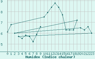 Courbe de l'humidex pour Stavoren Aws