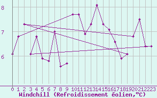 Courbe du refroidissement olien pour Uccle