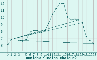 Courbe de l'humidex pour Millau (12)