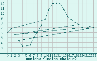 Courbe de l'humidex pour Runkel-Ennerich