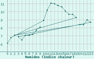 Courbe de l'humidex pour Inverbervie