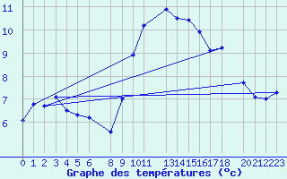 Courbe de tempratures pour Dourbes (Be)