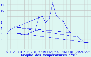 Courbe de tempratures pour La Comella (And)