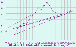Courbe du refroidissement olien pour Ploudalmezeau (29)