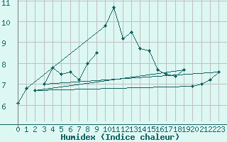 Courbe de l'humidex pour Gurteen
