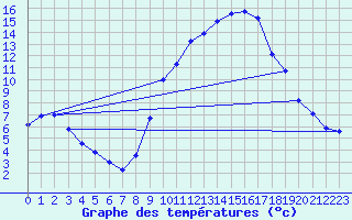 Courbe de tempratures pour Madridejos