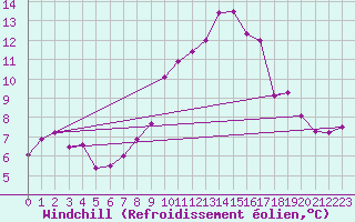 Courbe du refroidissement olien pour Meknes