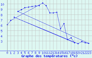 Courbe de tempratures pour Jarnages (23)