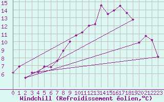 Courbe du refroidissement olien pour Schleiz