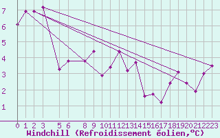 Courbe du refroidissement olien pour Sletnes Fyr
